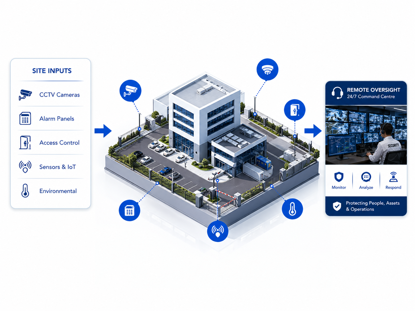 Site inputs flowing into command centre — CCTV cameras, alarm panels, access control, sensors and IoT, environmental monitoring