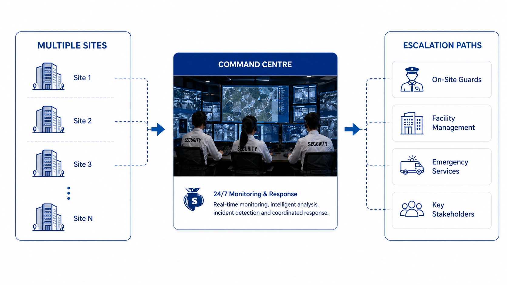 Multiple sites flowing into command centre with escalation paths to on-site guards, facility management, emergency services and key stakeholders